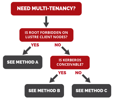 A Deep Dive into Secure Multi-Tenancy on Lustre File System