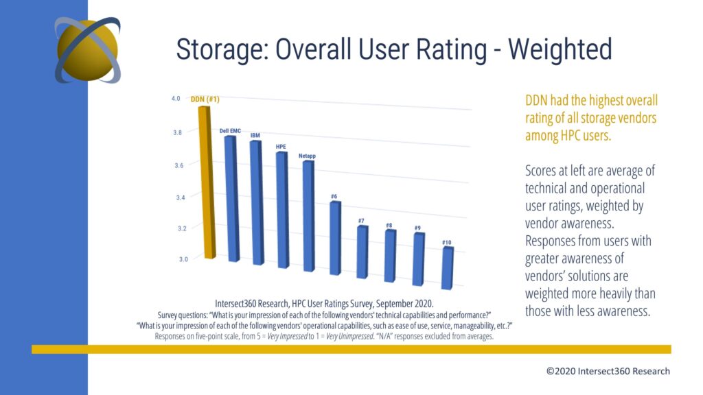 Storage: Overall User Rating - Weighted