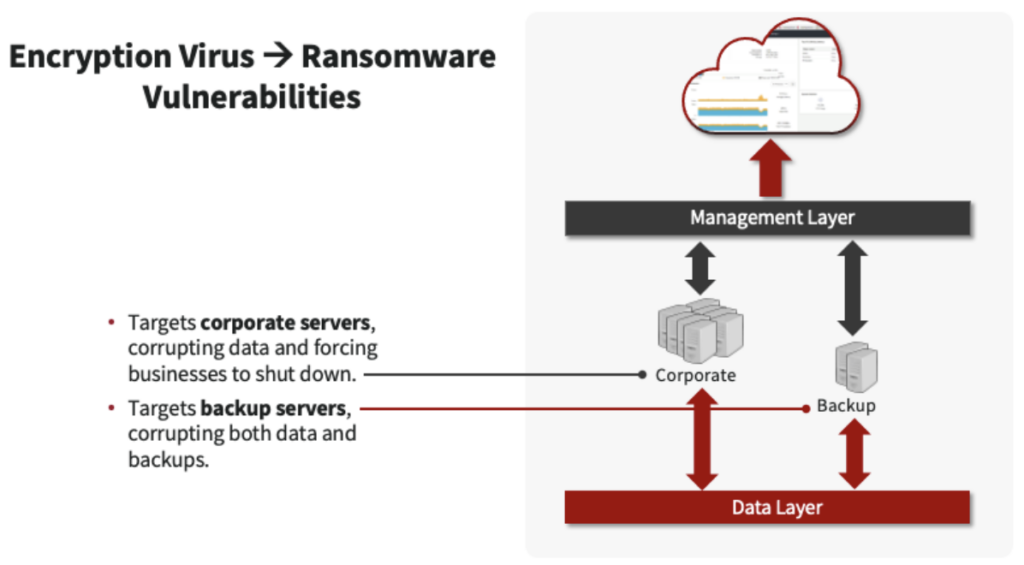 Mitigating The Business Impact Of Ransomware Part 2 Ddn