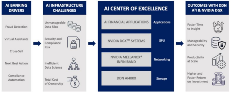 Accelerate Artificial Intelligence Initiatives with DDN and NVIDIA at ...