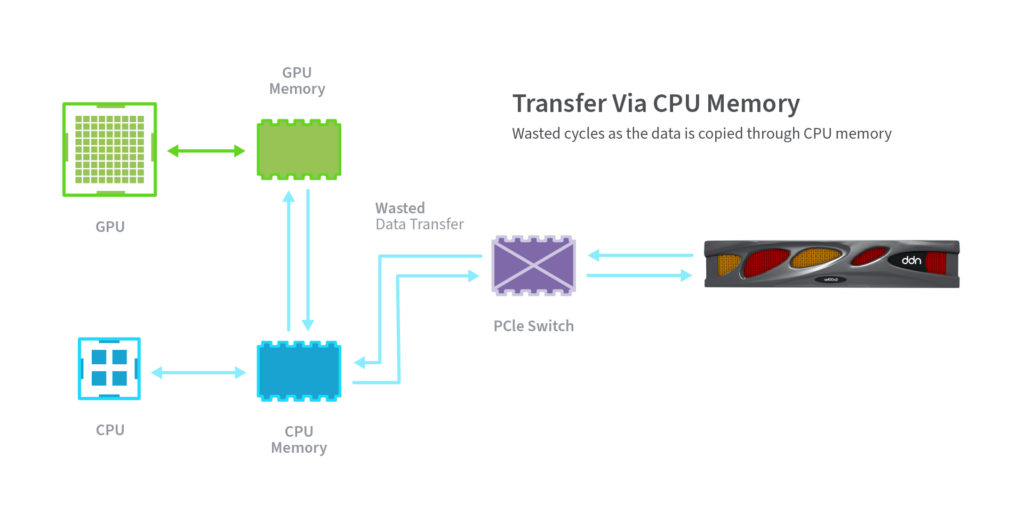 Transfer Via CPU Memory