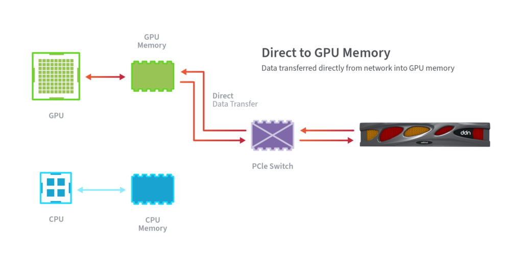 Direct to GPU Memory